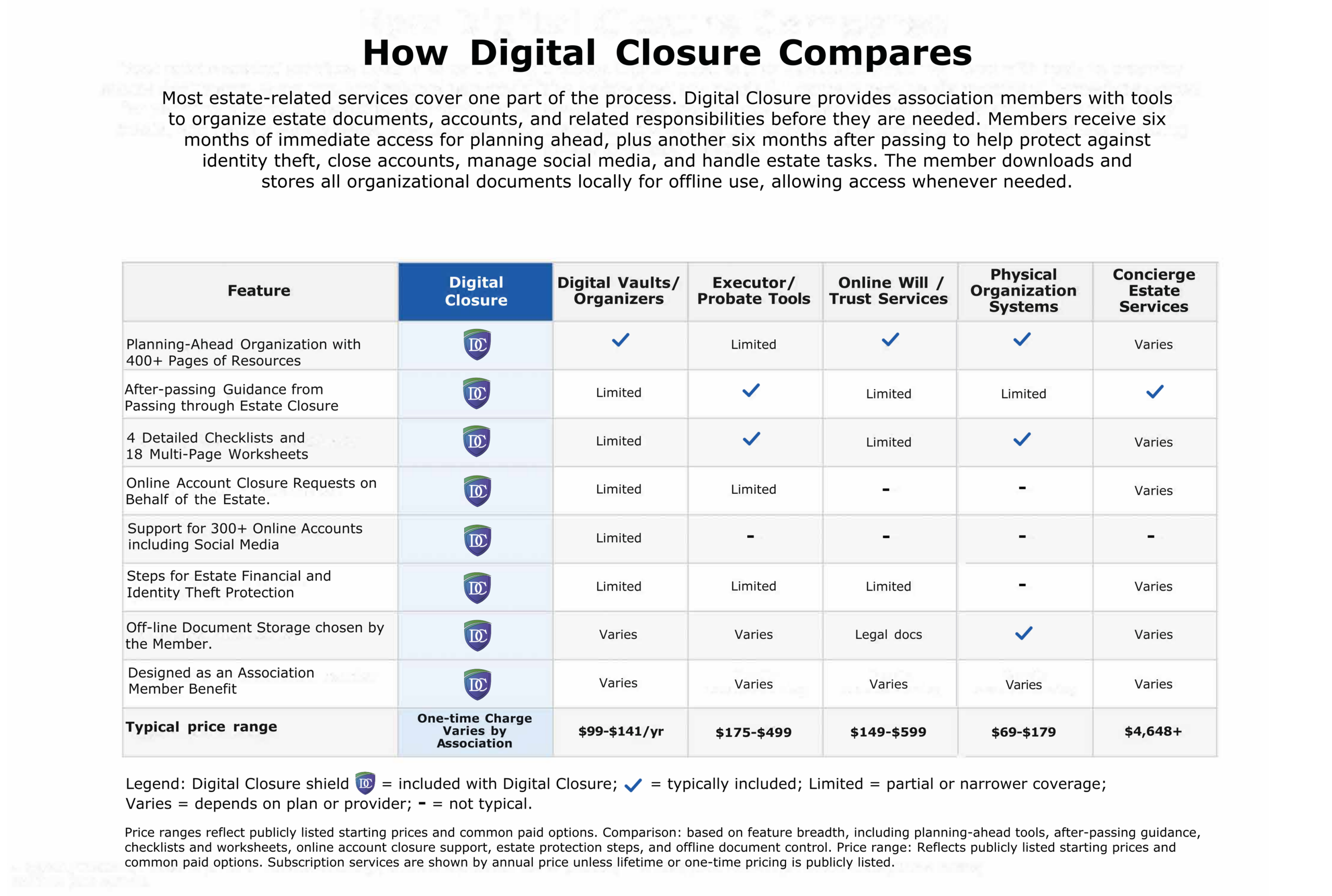 Digital Closure Comparison